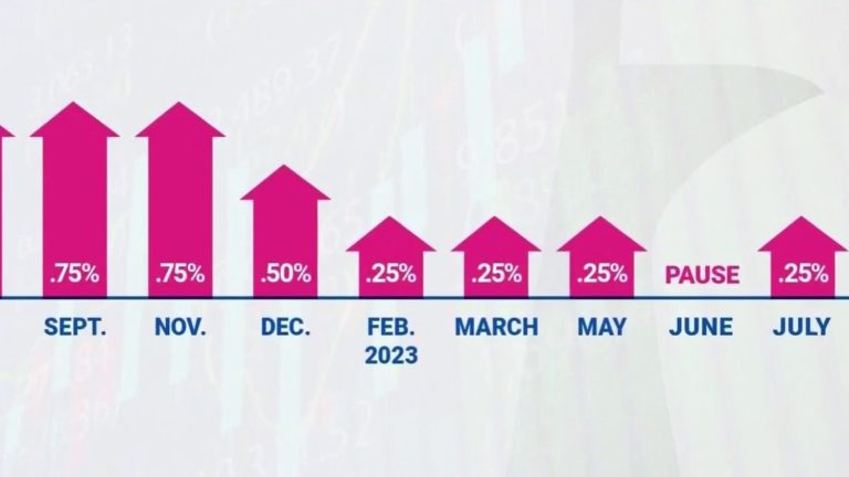 <strong>The Fed increases interest rates to levels not seen in 22 years.</strong>